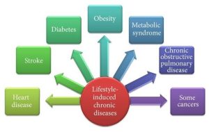 What is the Difference between Lifestyle Diseases And Deficiency Diseases